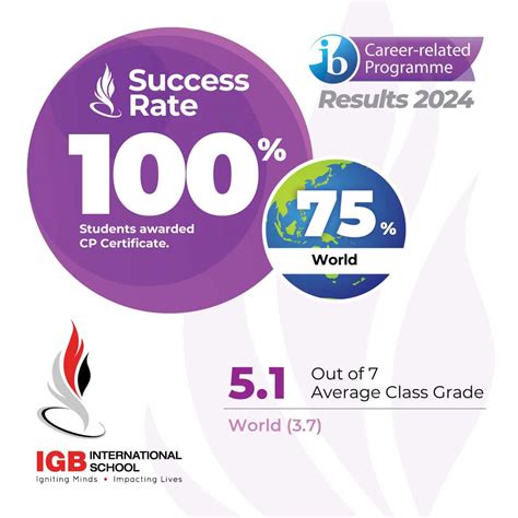 igb results|igb upcoming results.